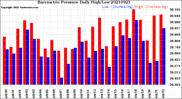 Milwaukee Weather Barometric Pressure<br>Daily High/Low