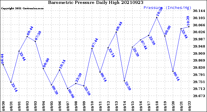 Milwaukee Weather Barometric Pressure<br>Daily High