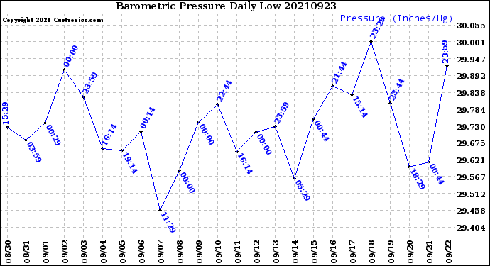 Milwaukee Weather Barometric Pressure<br>Daily Low