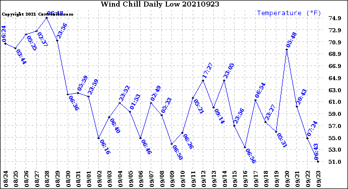 Milwaukee Weather Wind Chill<br>Daily Low