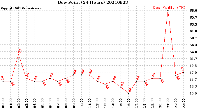 Milwaukee Weather Dew Point<br>(24 Hours)