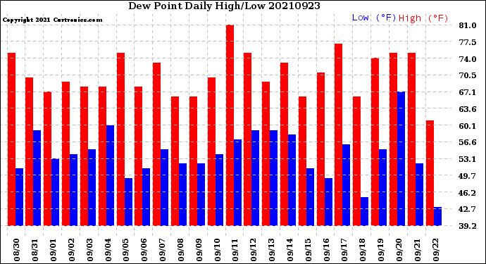 Milwaukee Weather Dew Point<br>Daily High/Low