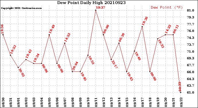 Milwaukee Weather Dew Point<br>Daily High