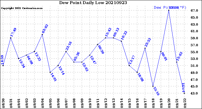 Milwaukee Weather Dew Point<br>Daily Low