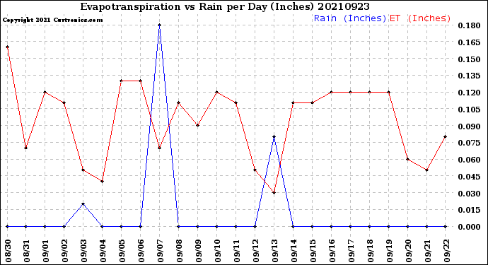 Milwaukee Weather Evapotranspiration<br>vs Rain per Day<br>(Inches)