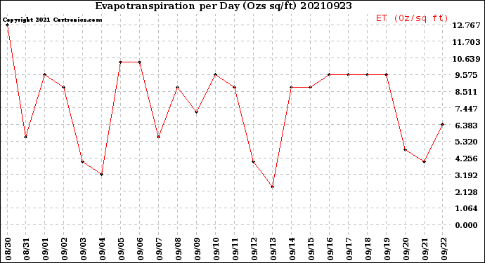 Milwaukee Weather Evapotranspiration<br>per Day (Ozs sq/ft)