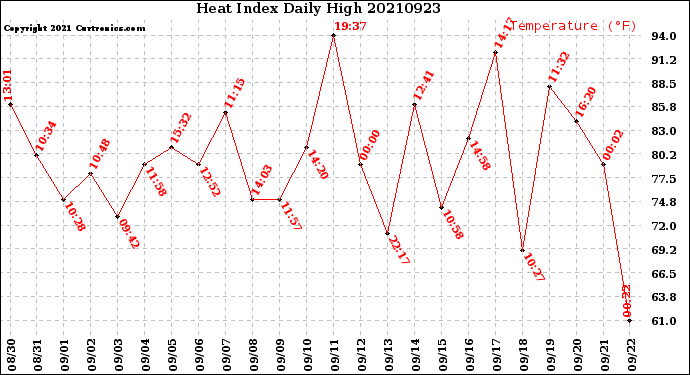Milwaukee Weather Heat Index<br>Daily High