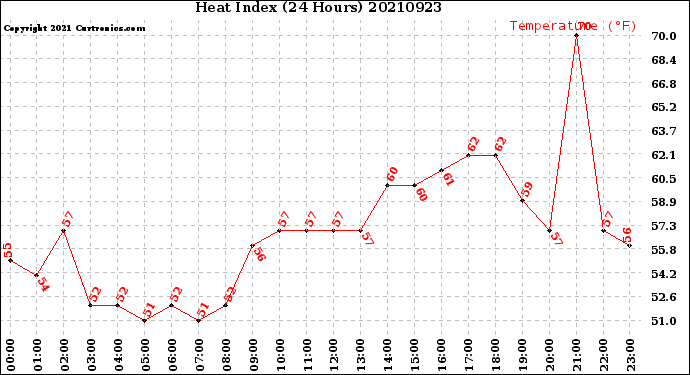 Milwaukee Weather Heat Index<br>(24 Hours)