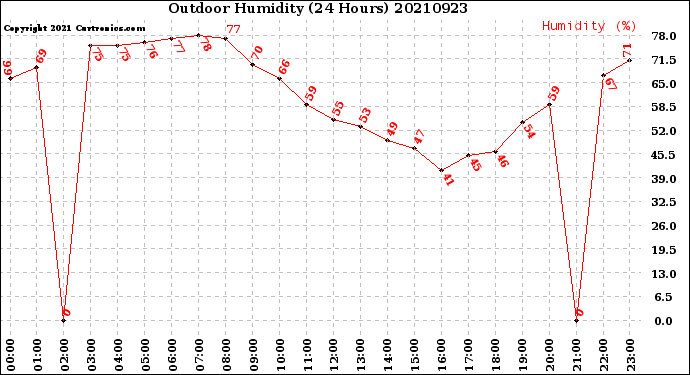 Milwaukee Weather Outdoor Humidity<br>(24 Hours)