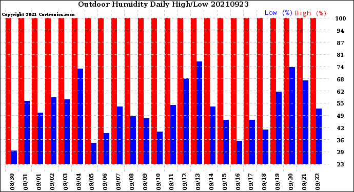 Milwaukee Weather Outdoor Humidity<br>Daily High/Low