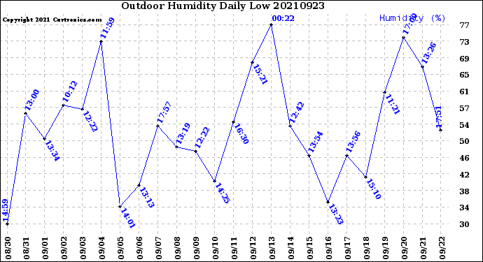 Milwaukee Weather Outdoor Humidity<br>Daily Low
