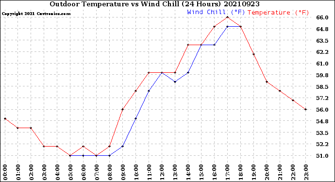 Milwaukee Weather Outdoor Temperature<br>vs Wind Chill<br>(24 Hours)