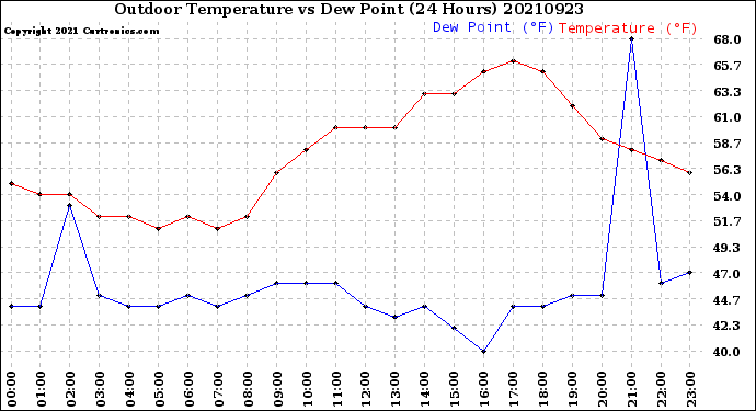 Milwaukee Weather Outdoor Temperature<br>vs Dew Point<br>(24 Hours)