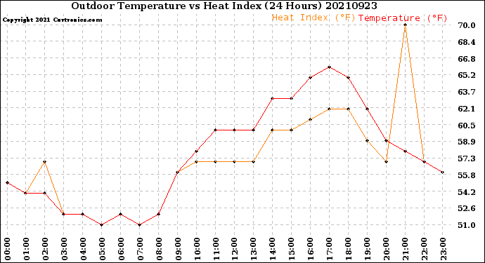 Milwaukee Weather Outdoor Temperature<br>vs Heat Index<br>(24 Hours)