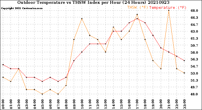 Milwaukee Weather Outdoor Temperature<br>vs THSW Index<br>per Hour<br>(24 Hours)