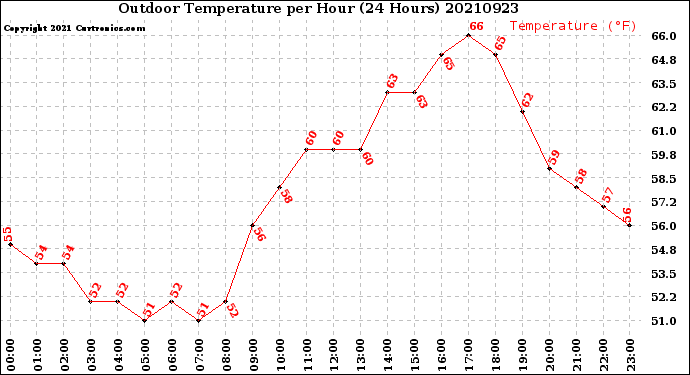 Milwaukee Weather Outdoor Temperature<br>per Hour<br>(24 Hours)