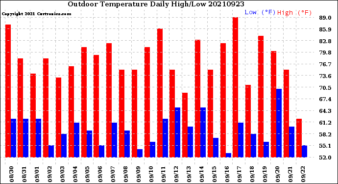 Milwaukee Weather Outdoor Temperature<br>Daily High/Low