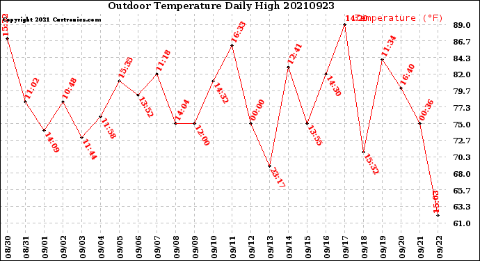 Milwaukee Weather Outdoor Temperature<br>Daily High