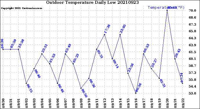 Milwaukee Weather Outdoor Temperature<br>Daily Low