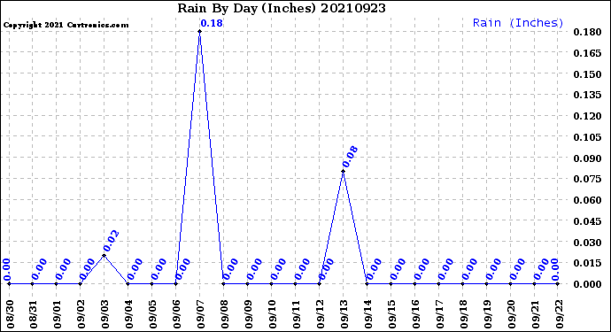 Milwaukee Weather Rain<br>By Day<br>(Inches)