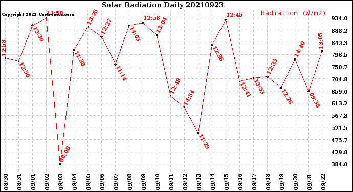 Milwaukee Weather Solar Radiation<br>Daily