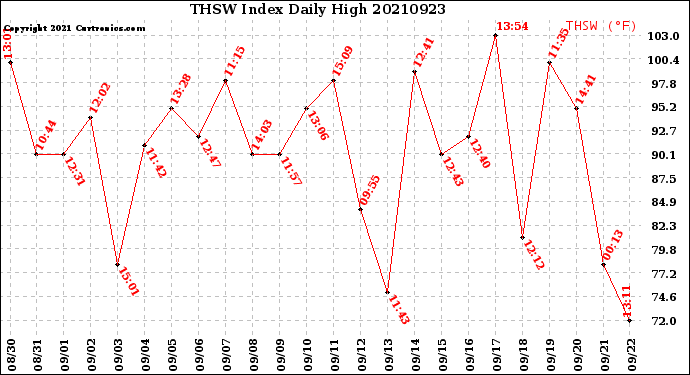 Milwaukee Weather THSW Index<br>Daily High