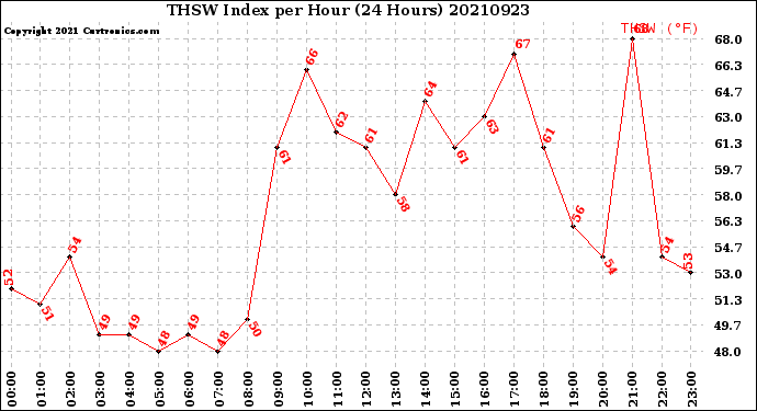 Milwaukee Weather THSW Index<br>per Hour<br>(24 Hours)