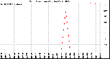 Milwaukee Weather Wind Direction<br>(By Day)