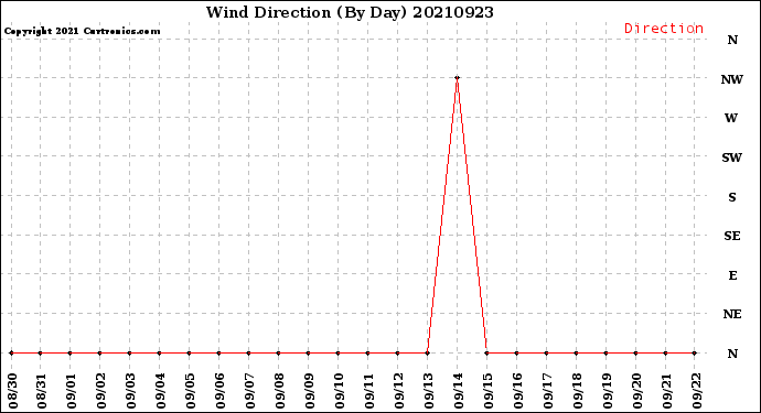 Milwaukee Weather Wind Direction<br>(By Day)
