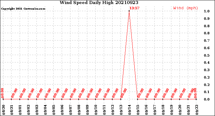 Milwaukee Weather Wind Speed<br>Daily High