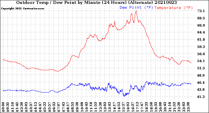 Milwaukee Weather Outdoor Temp / Dew Point<br>by Minute<br>(24 Hours) (Alternate)
