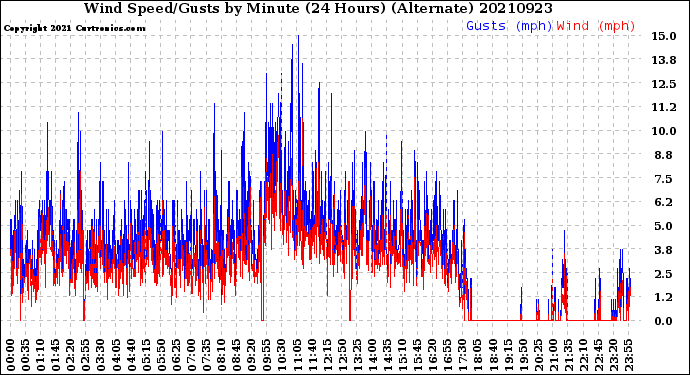 Milwaukee Weather Wind Speed/Gusts<br>by Minute<br>(24 Hours) (Alternate)