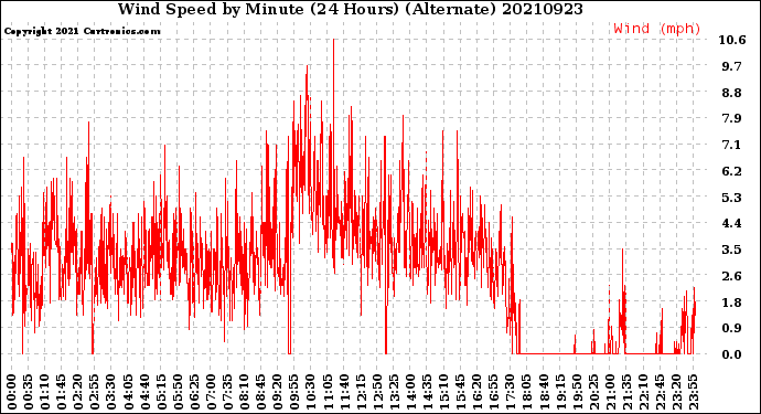 Milwaukee Weather Wind Speed<br>by Minute<br>(24 Hours) (Alternate)