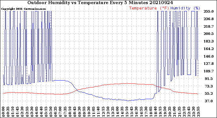 Milwaukee Weather Outdoor Humidity<br>vs Temperature<br>Every 5 Minutes