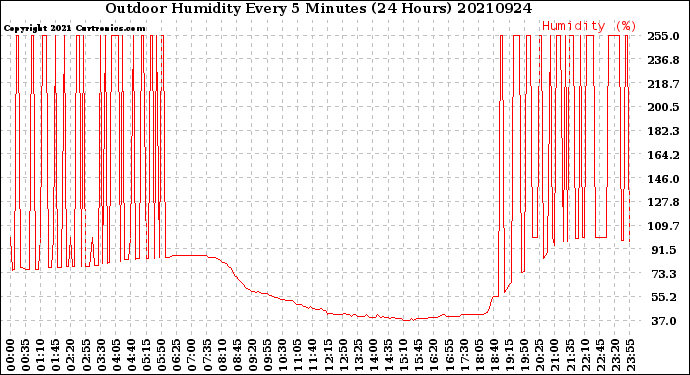 Milwaukee Weather Outdoor Humidity<br>Every 5 Minutes<br>(24 Hours)