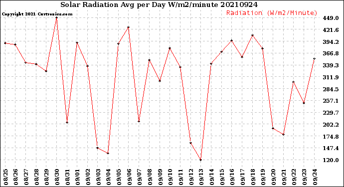 Milwaukee Weather Solar Radiation<br>Avg per Day W/m2/minute