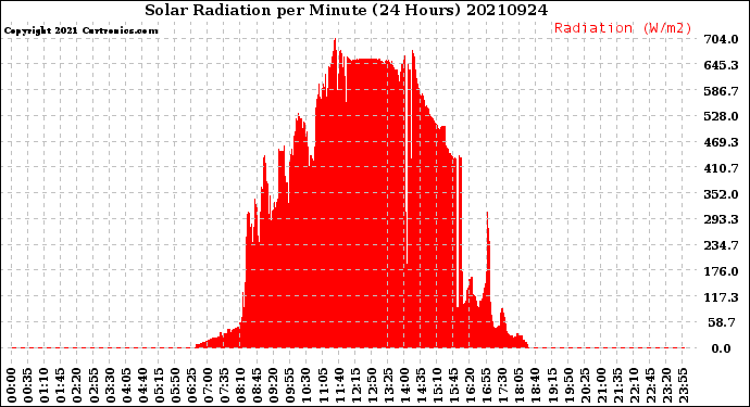 Milwaukee Weather Solar Radiation<br>per Minute<br>(24 Hours)
