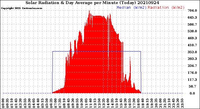 Milwaukee Weather Solar Radiation<br>& Day Average<br>per Minute<br>(Today)