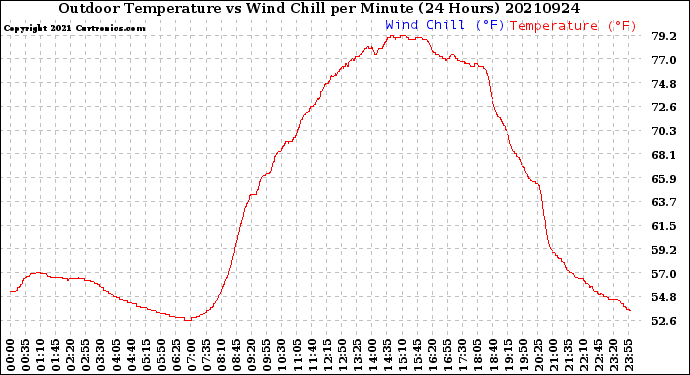 Milwaukee Weather Outdoor Temperature<br>vs Wind Chill<br>per Minute<br>(24 Hours)
