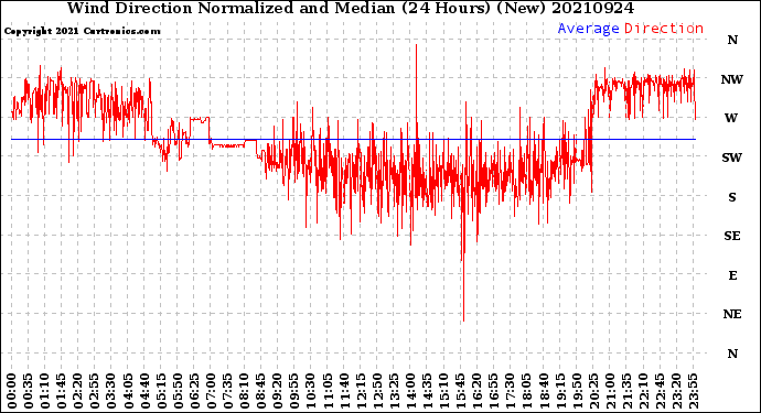 Milwaukee Weather Wind Direction<br>Normalized and Median<br>(24 Hours) (New)