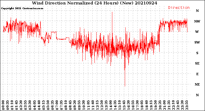Milwaukee Weather Wind Direction<br>Normalized<br>(24 Hours) (New)