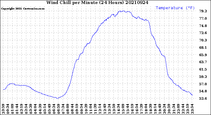 Milwaukee Weather Wind Chill<br>per Minute<br>(24 Hours)