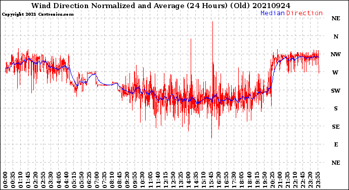 Milwaukee Weather Wind Direction<br>Normalized and Average<br>(24 Hours) (Old)