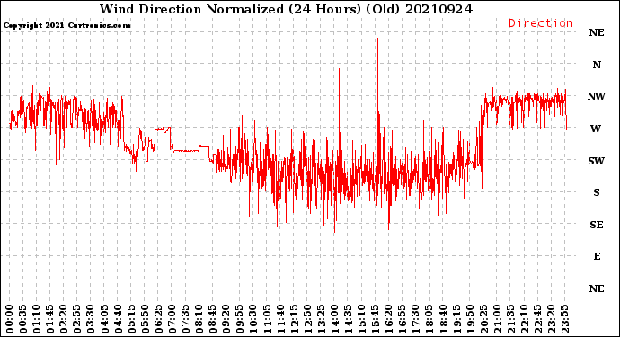 Milwaukee Weather Wind Direction<br>Normalized<br>(24 Hours) (Old)