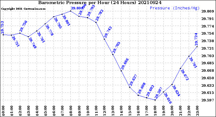Milwaukee Weather Barometric Pressure<br>per Hour<br>(24 Hours)