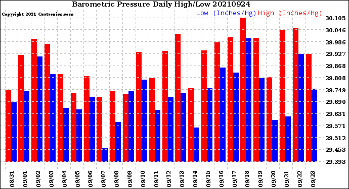 Milwaukee Weather Barometric Pressure<br>Daily High/Low