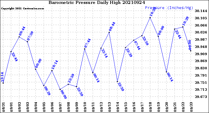 Milwaukee Weather Barometric Pressure<br>Daily High