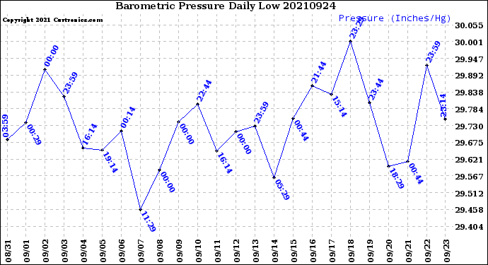 Milwaukee Weather Barometric Pressure<br>Daily Low