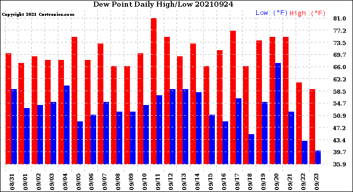 Milwaukee Weather Dew Point<br>Daily High/Low