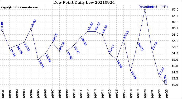 Milwaukee Weather Dew Point<br>Daily Low